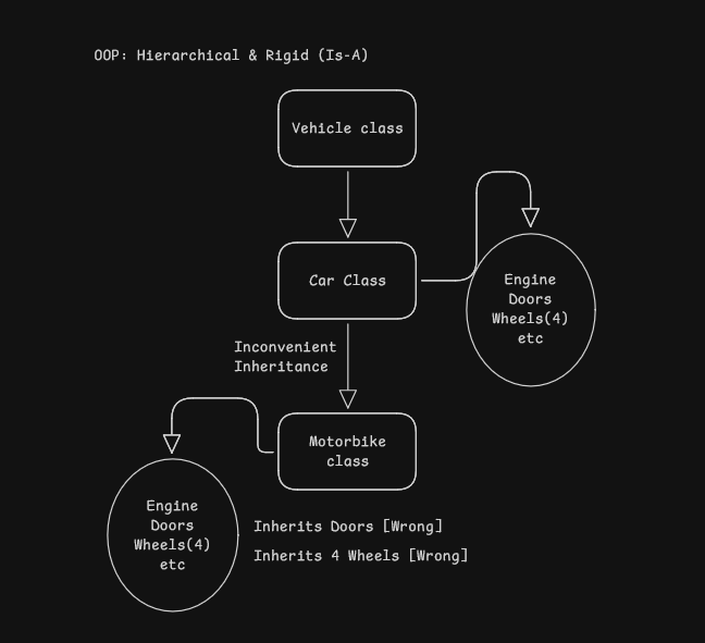 OOP Example